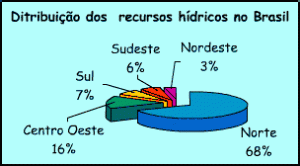 grafico_distrib_rec_hidricos_no_brasil
