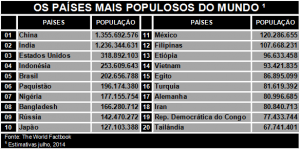 areas-mais-populosas-do-mundo-paises