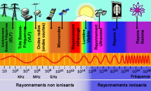 spectre-electromagnetique