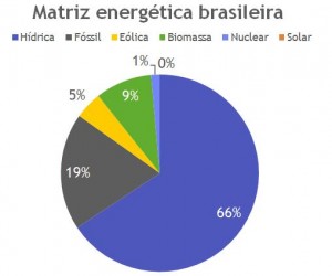 matriz-energetica-brasileira