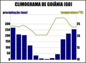 climograma-de-goiania